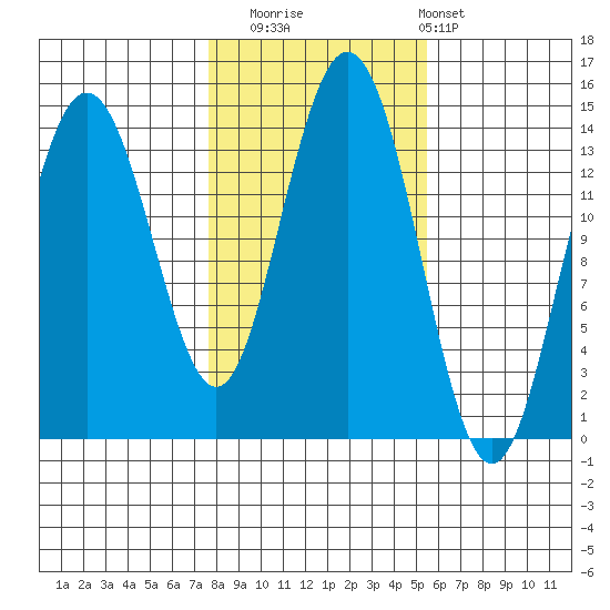 Ideal Cove tide chart for Wednesday, October 22, 2025