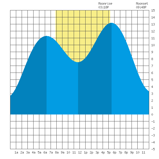 Ideal Cove tide chart for Tuesday, October 28, 2025