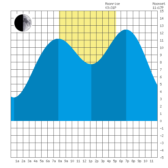 Ideal Cove tide chart for Wednesday, October 29, 2025