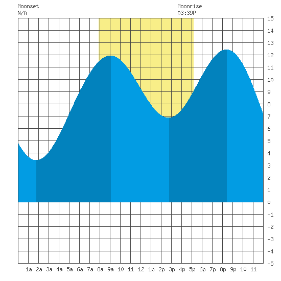 Ideal Cove tide chart for Thursday, October 30, 2025