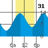 Ideal Cove tide chart for Friday, October 31, 2025
