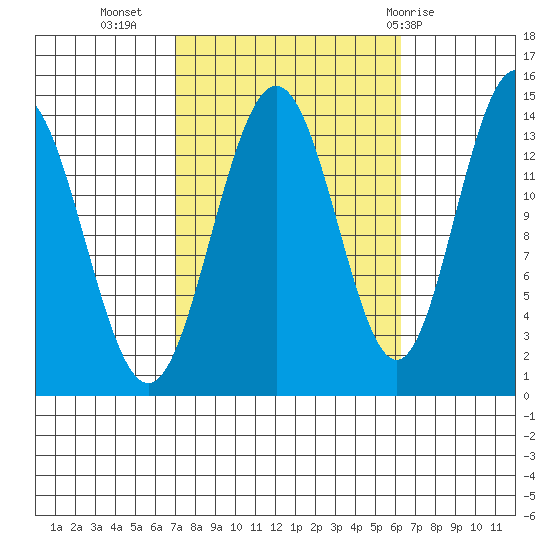 Ideal Cove tide chart for Saturday, October 4, 2025
