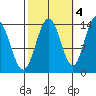 Ideal Cove tide chart for Saturday, October 4, 2025