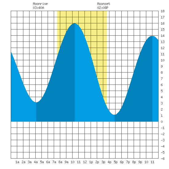 Ideal Cove tide chart for Sunday, November 16, 2025