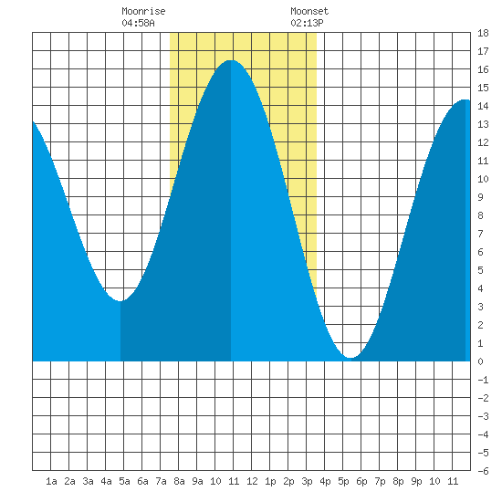 Ideal Cove tide chart for Monday, November 17, 2025