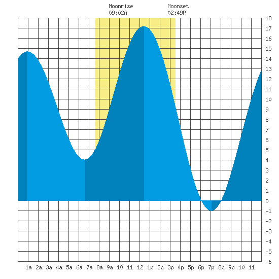 Ideal Cove tide chart for Thursday, November 20, 2025