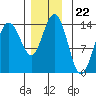 Ideal Cove tide chart for Saturday, November 22, 2025