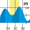 Ideal Cove tide chart for Tuesday, November 25, 2025