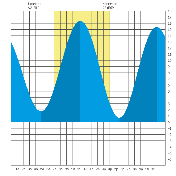 Ideal Cove tide chart for Sunday, November 2, 2025