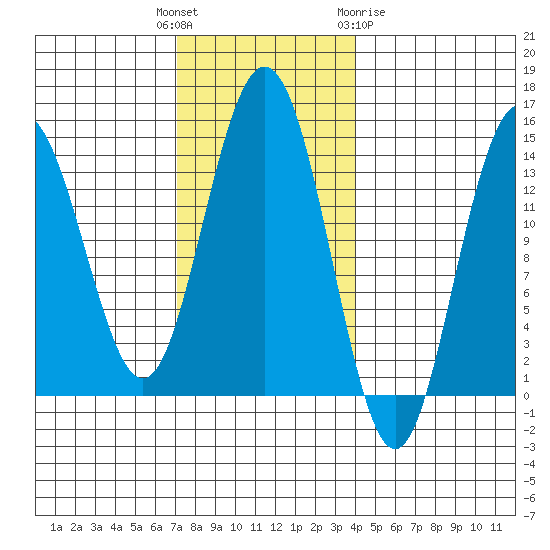Ideal Cove tide chart for Tuesday, November 4, 2025