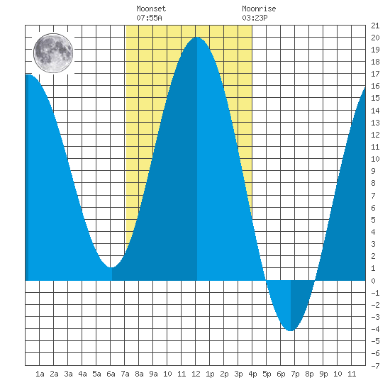 Ideal Cove tide chart for Wednesday, November 5, 2025