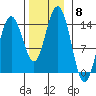 Ideal Cove tide chart for Saturday, November 8, 2025