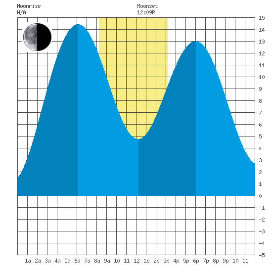 Ideal Cove tide chart for Thursday, December 11, 2025