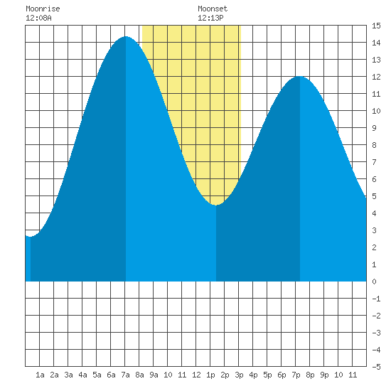 Ideal Cove tide chart for Friday, December 12, 2025