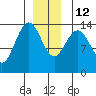 Ideal Cove tide chart for Friday, December 12, 2025