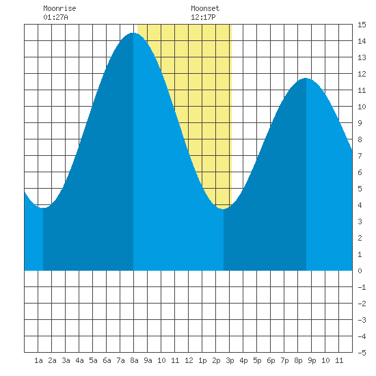 Ideal Cove tide chart for Saturday, December 13, 2025