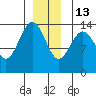 Ideal Cove tide chart for Saturday, December 13, 2025