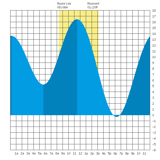 Ideal Cove tide chart for Thursday, December 18, 2025