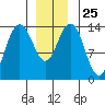 Ideal Cove tide chart for Thursday, December 25, 2025