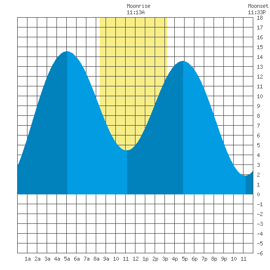 Ideal Cove tide chart for Friday, December 26, 2025