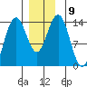 Ideal Cove tide chart for Tuesday, December 9, 2025