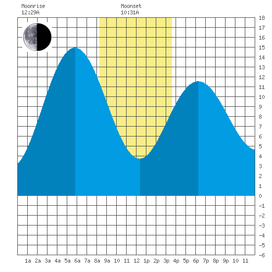 Ideal Cove tide chart for Saturday, January 10, 2026