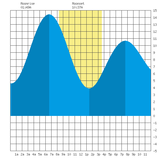 Ideal Cove tide chart for Sunday, January 11, 2026
