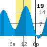 Ideal Cove tide chart for Monday, January 19, 2026