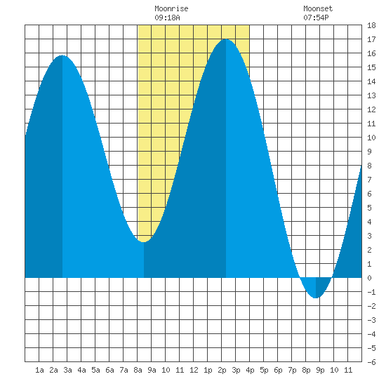 Ideal Cove tide chart for Wednesday, January 21, 2026