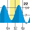 Ideal Cove tide chart for Thursday, January 22, 2026