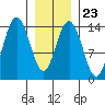 Ideal Cove tide chart for Friday, January 23, 2026