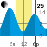 Ideal Cove tide chart for Sunday, January 25, 2026