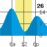 Ideal Cove tide chart for Monday, January 26, 2026