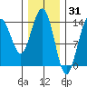 Ideal Cove tide chart for Saturday, January 31, 2026