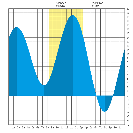 Ideal Cove tide chart for Sunday, January 4, 2026