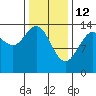Ideal Cove tide chart for Thursday, February 12, 2026