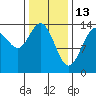 Ideal Cove tide chart for Friday, February 13, 2026