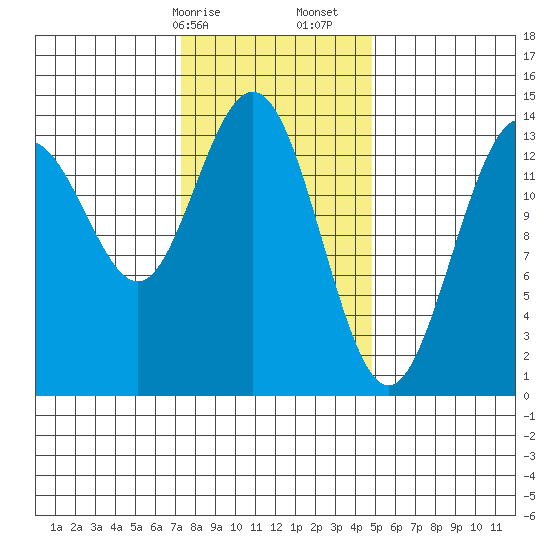 Ideal Cove tide chart for Saturday, February 14, 2026