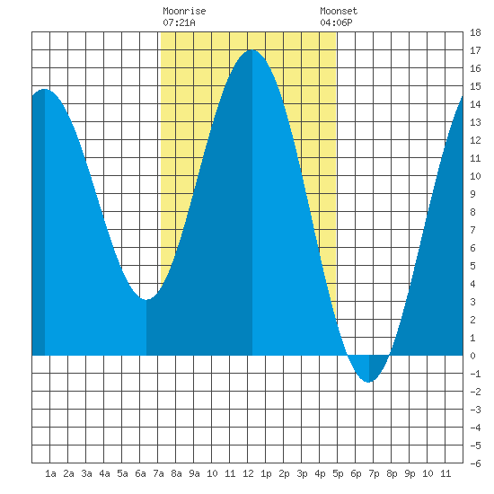 Ideal Cove tide chart for Monday, February 16, 2026