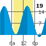 Ideal Cove tide chart for Thursday, February 19, 2026
