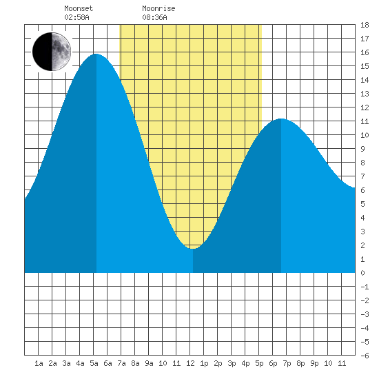 Ideal Cove tide chart for Tuesday, February 24, 2026