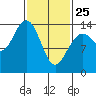 Ideal Cove tide chart for Wednesday, February 25, 2026