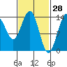 Ideal Cove tide chart for Saturday, February 28, 2026