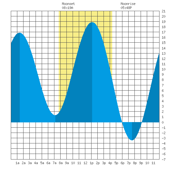 Ideal Cove tide chart for Monday, February 2, 2026