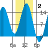 Ideal Cove tide chart for Monday, February 2, 2026