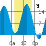 Ideal Cove tide chart for Tuesday, February 3, 2026