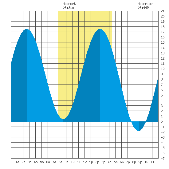 Ideal Cove tide chart for Wednesday, February 4, 2026