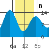 Ideal Cove tide chart for Sunday, February 8, 2026