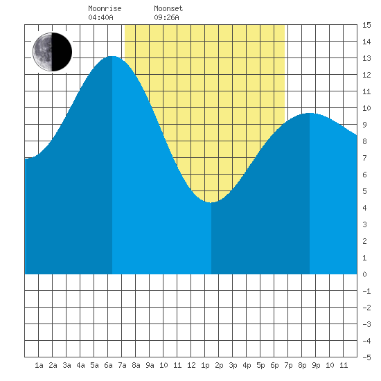 Ideal Cove tide chart for Wednesday, March 11, 2026