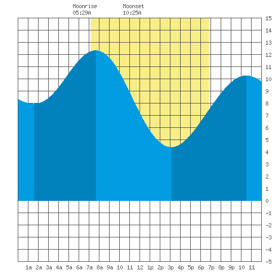 Ideal Cove tide chart for Thursday, March 12, 2026